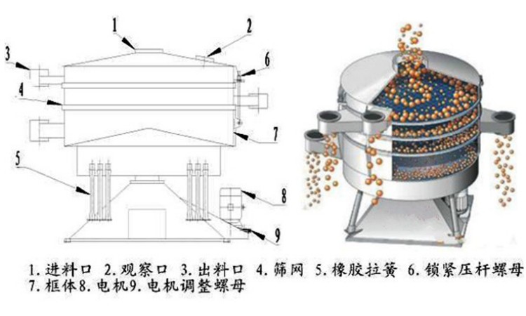 搖擺篩子的機(jī)械工作原理 